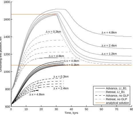 Fig. 2.Time evolution of grounding line position for the LI B14retreat (grey) simulations