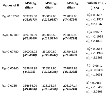 Table 3:MSE Values of Estimators