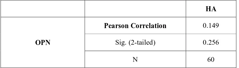 Table-10 shows the Pearson correlation coefficient between the 