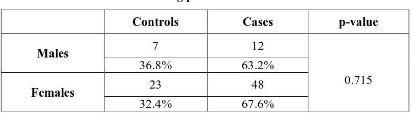 TABLE – 1  Age distribution of patients among cases (OA knee) and controls 