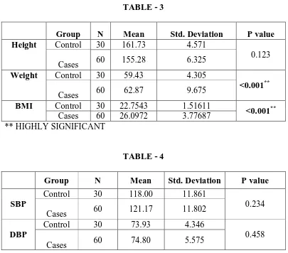 Group TABLE - 3 Control N Mean 30 161.73 