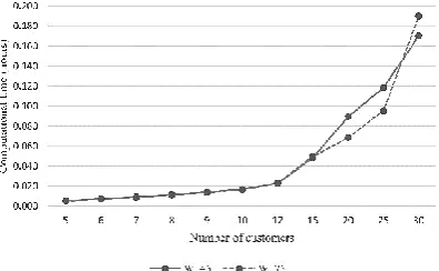 Figure 4. Comparison between the heuristic algorithm and the MILP solver in terms of the achieved makespan 