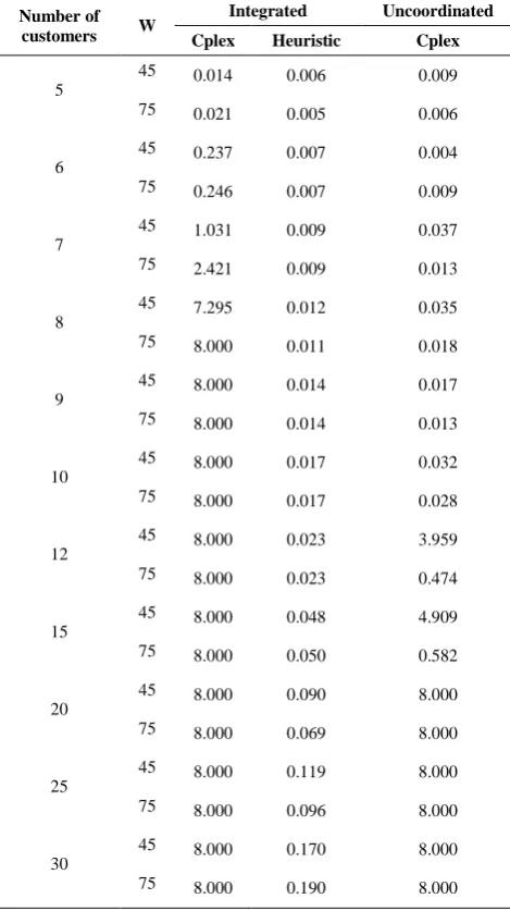TABLE 2. Comparison between the makespans obtained using the integrated and the uncoordinated approaches 