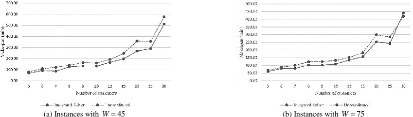 Figure 3.(a) Instances with  Comparison between the integrated and the uncoordinated approaches in terms of the achieved makespan 