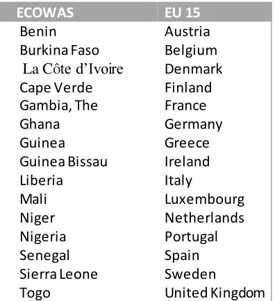 Table 1:  List of ECOWAS and EU 15 countries employed in the study  