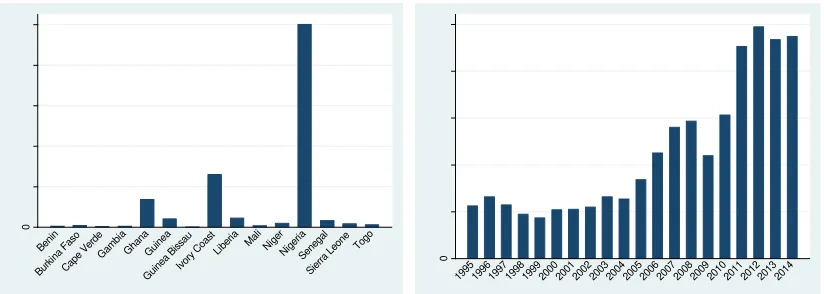 Figure 1: Average value of ECOWAS exports by country and year  