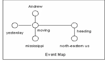 Figure 1. Document representation with event map 