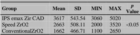 Table 2: The mean values and standard deviation of fracture load in Newton  