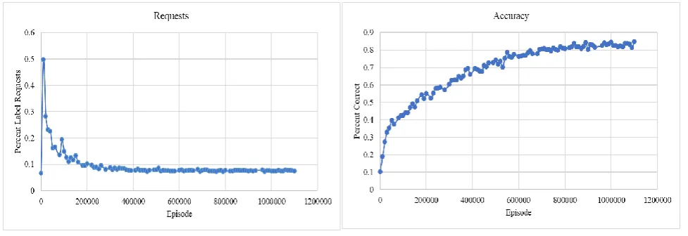 Figure 2. Label requests(a) and accuracies(b) per episode for the 1st, 2nd, 5th, and 10th instances of all classes