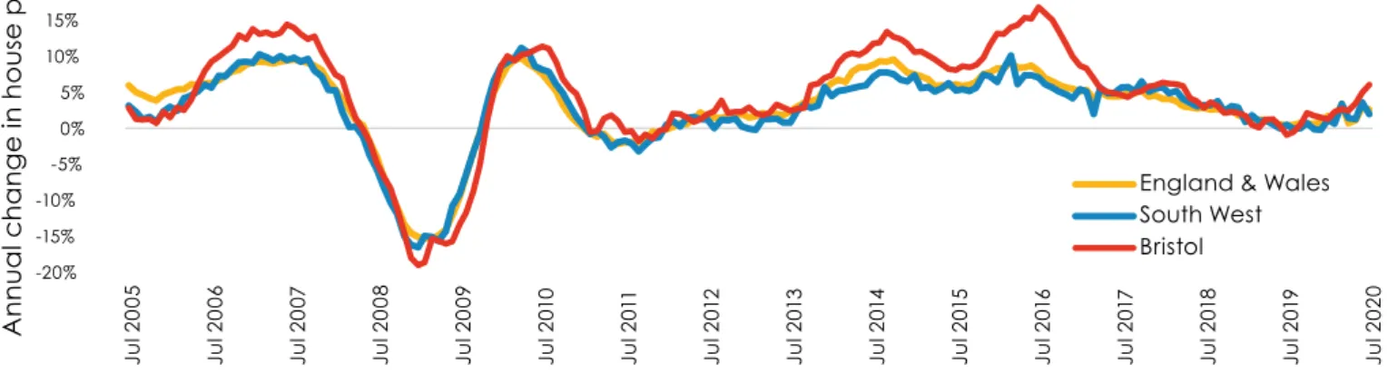 Figure 2 – Annual Change in House Prices Source: ONS UK HPI