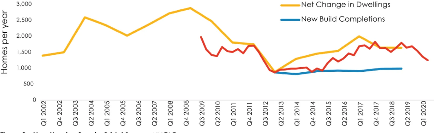 Figure 3 – New Housing Supply, Bristol Source: MHCLG
