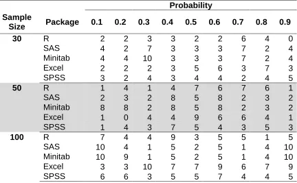 Table 5.1: No. of poor fits in 100 replications under various probabilities byvarious packages