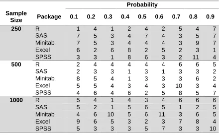 Table 5.2:No. of poor fits (Rank) in 600 replications under variousprobabilities by various packages