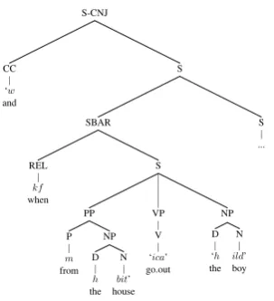 Figure 1: Word Order in MH Phrases (marking theagreement features M(asculine), S(ingular))