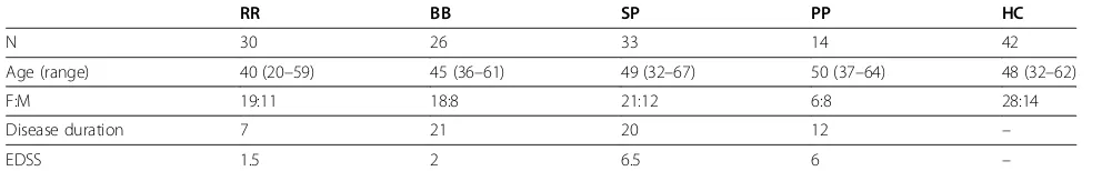 Table 1 Demographic and clinical data of studied patients and healthy controls