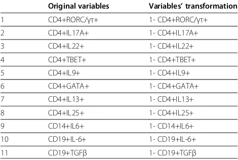 Table 2 Variables' transformation