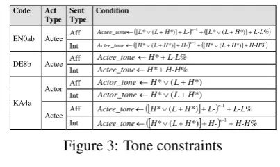 Figure 3: Tone constraints