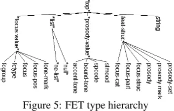 Figure 5: FET type hierarchy