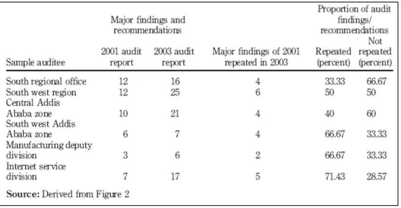 Table II.  Major audit findings and rate of implementation 