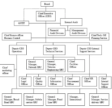 Figure 1. Organizational structure of the corporation 