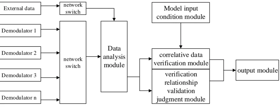 Figure 3. Multi-source data verification and validation system design. 