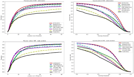 Figure 2. Precision and success plots on sequences with deformation, scale variation attributes in OTB100.T