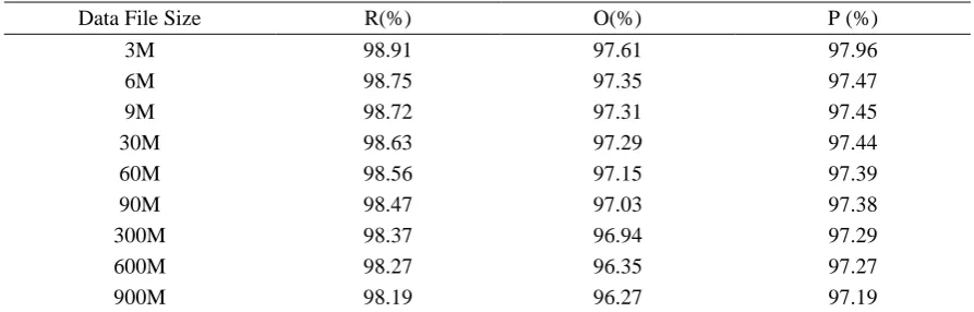 Table 1. Improved algorithm for overall effectiveness of data security storage. 