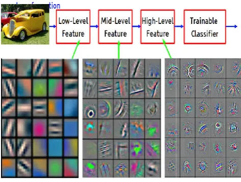 Fig. 2. Deep learning a breakthrough technologyrning a breakthrough technology  