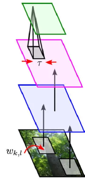 Fig. 4. Convolutional neural networks 