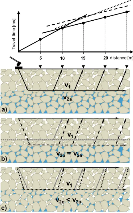 Fig. 1. Idealised principle of time-lapse refraction seismic basedchanges in seismic velocity