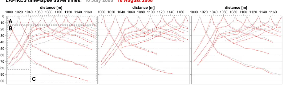 Fig. 3. Detailed view of a time-lapse seismogram from (a) Lapires with traces and picked ﬁrst arrivals from 10 July (grey) and 18 August 2008(red), and from (b) Schilthorn with traces and picked ﬁrst arrivals from 11 July (grey) and 26 August 2008 (red)