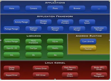 Figure 2. Botton structure of android. 