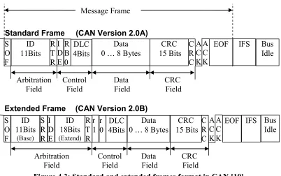 Figure  4.3: Standard and extended frames format in CAN [10] 