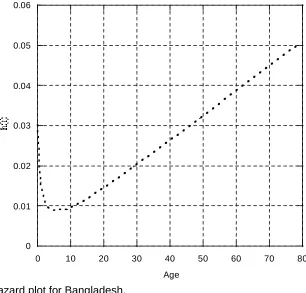 Figure 3: Hazard plot for Bangladesh.