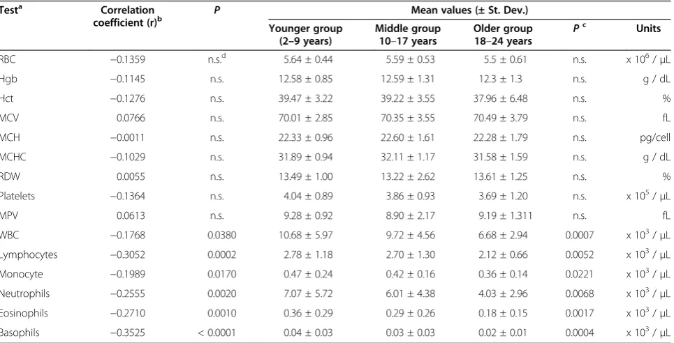 Table 1 Study group of rhesus macaques