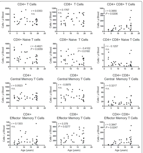 Figure 2 Relationships between T cell subpopulations and age of rhesus macaques. Blood was recovered from 34 rhesus macaques,stained, and analyzed for T cell subpopulations by flow cytometry
