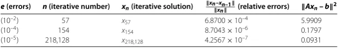 Table 2 x0 = (1 1 1 1 1 1 1 1 1 1 1 1 1 1 1 1 1 )T