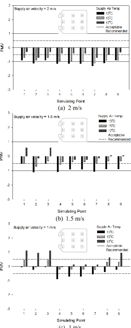 Figure 3. Thermal comfort of PMV variation at different supply air velocity.