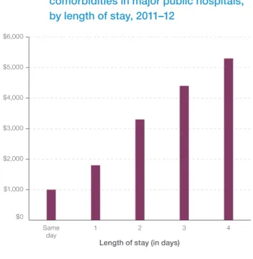 Figure 10:  Average cost for kidney and urinary  tract infections without complications or  comorbidities in major public hospitals,  by length of stay, 2011–12