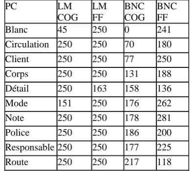 Table 4. Number of sentences selected from the LeMonde and BNC corpus. PC LM LM BNC BNC 