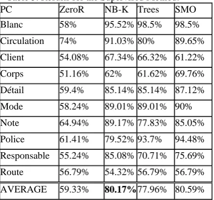 Table 6. Monolingual Bootstrapping on the French side. PC ZeroR NB-K Dec.Tree SMO 