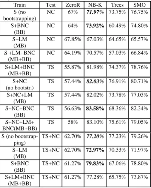 Table 8. New Corpus (NC) sentences. PC COG FF 