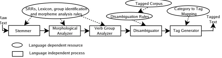 Figure 1: Overall Architecture of the Tagger