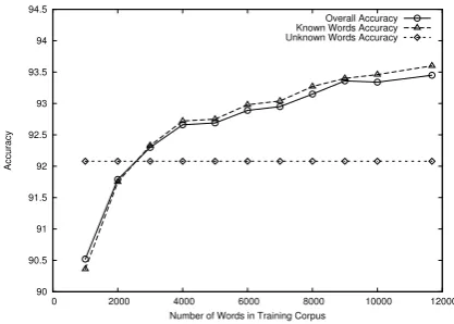 Figure 2: POS Learning Curve