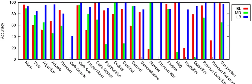 Figure 3: Per-POS Accuracy Distribution