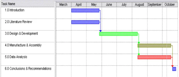 Figure 1.5  Dissertation completion timeline  1.5 Methodology 