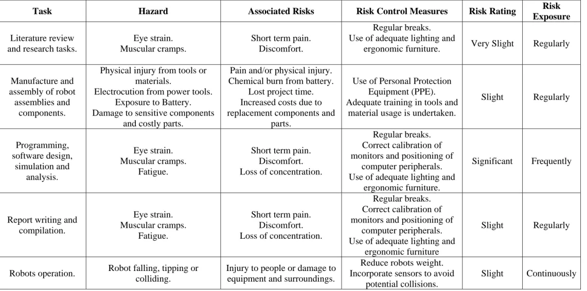 Table 1.1  Risk Assessment of Research Project 