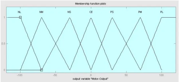 Figure 3.5  Output – Motor output membership function 