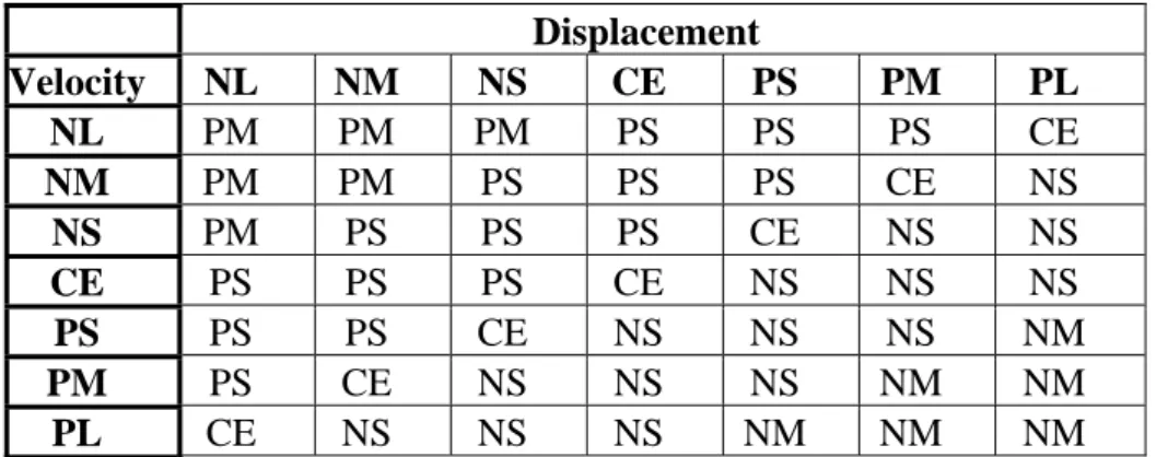 Table 3.3  Displacement and velocity rule relationship 