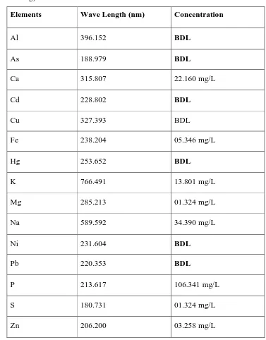 Table:12 ICP - OES Result   